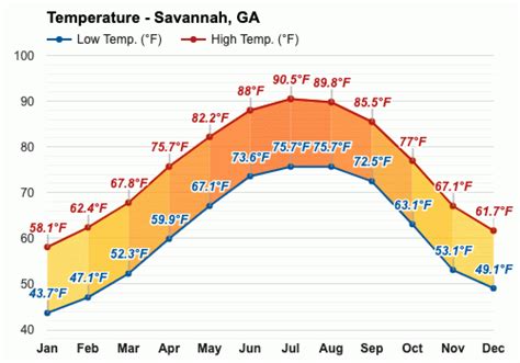 savannah ga october weather|average temperature savannah ga october.